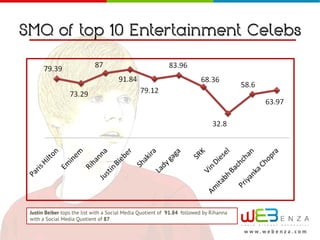 SMQ of top 10 Entertainment Celebs




 Justin Beiber tops the list with a Social Media Quotient of 91.84 followed by Rihanna
 with a Social Media Quotient of 87

                                                                                         w w w.webenza.com
 