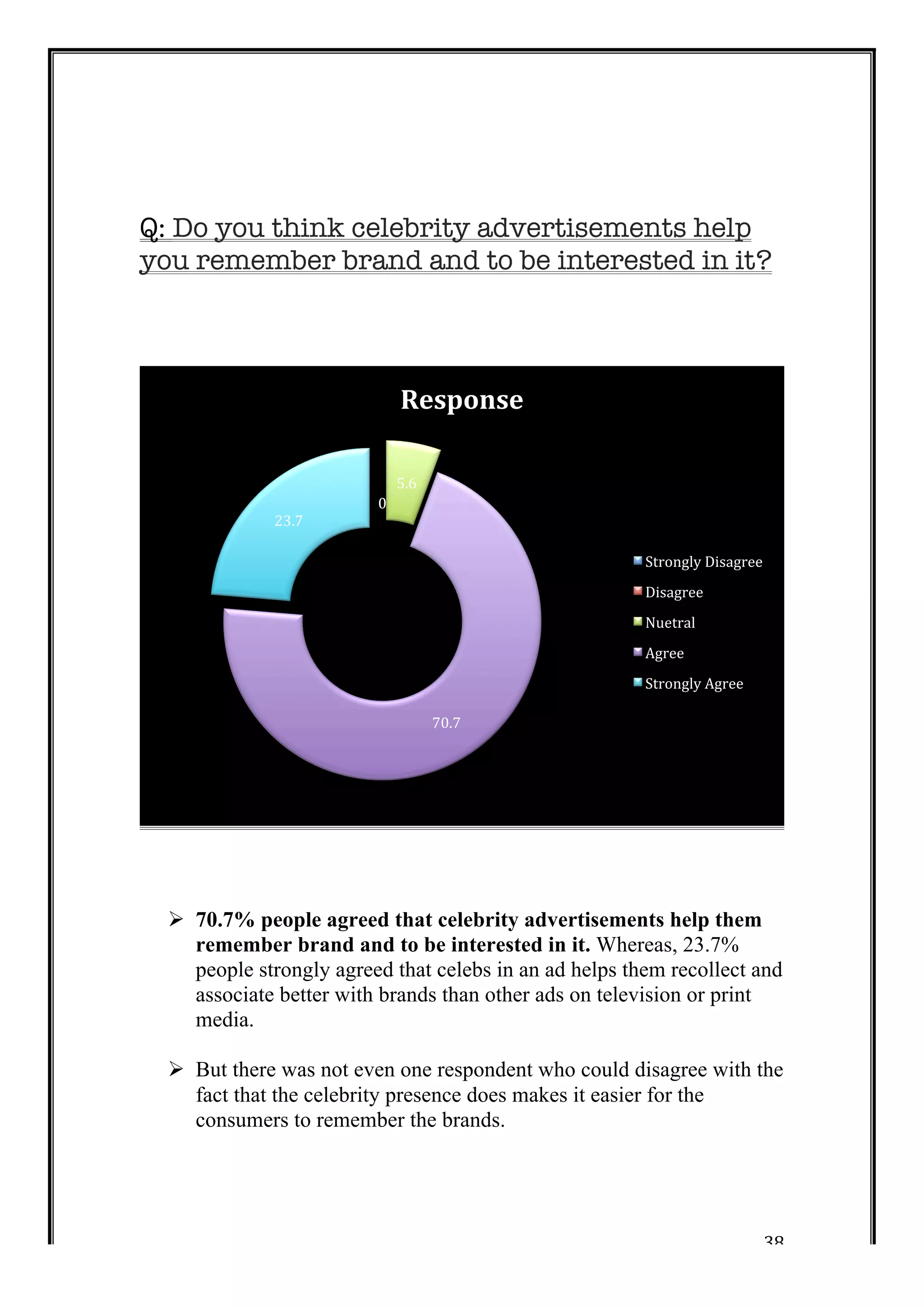 Q: Do you think celebrity advertisements help 
you remember brand and to be interested in it? 
Ø 70.7% people agreed that celebrity advertisements help them 
remember brand and to be interested in it. Whereas, 23.7% 
people strongly agreed that celebs in an ad helps them recollect and 
associate better with brands than other ads on television or print 
media. 
Ø But there was not even one respondent who could disagree with the 
fact that the celebrity presence does makes it easier for the 
consumers to remember the brands. 
38 
0 
5.6 
70.7 
23.7 
Response 
Strongly 
Disagree 
Disagree 
Nuetral 
Agree 
Strongly 
Agree 
 