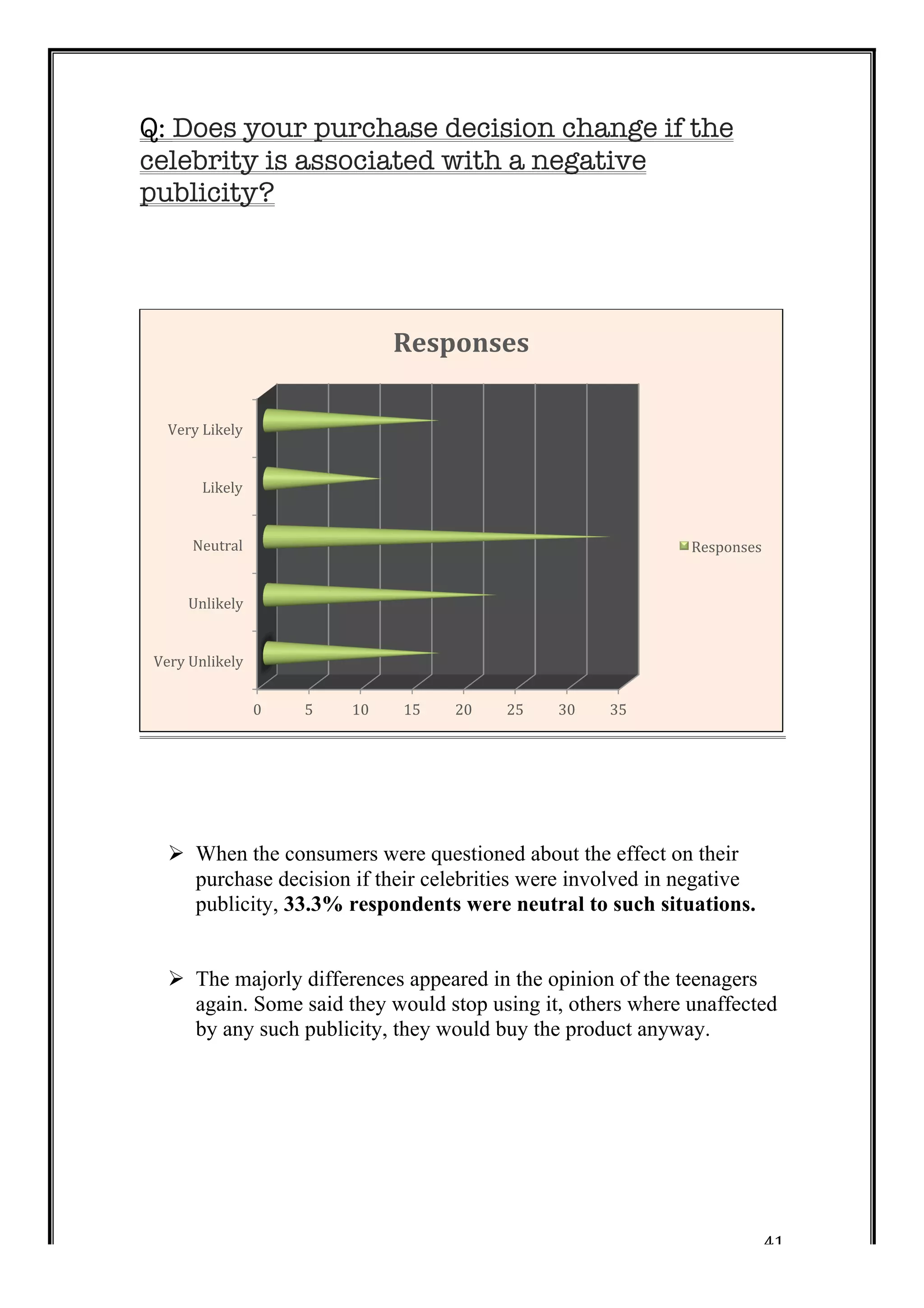 41 
Q: Does your purchase decision change if the 
celebrity is associated with a negative 
publicity? 
Responses 
0 
5 
10 
15 
20 
25 
30 
35 
Very 
Likely 
Likely 
Neutral 
Unlikely 
Very 
Unlikely 
Responses 
Ø When the consumers were questioned about the effect on their 
purchase decision if their celebrities were involved in negative 
publicity, 33.3% respondents were neutral to such situations. 
Ø The majorly differences appeared in the opinion of the teenagers 
again. Some said they would stop using it, others where unaffected 
by any such publicity, they would buy the product anyway. 
 