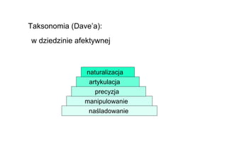 Taksonomia (Dave’a):
w dziedzinie afektywnej



               naturalizacja
                artykulacja
                  precyzja
               manipulowanie
                naśladowanie
 
