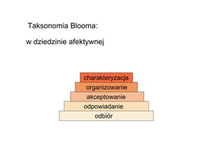 Taksonomia Blooma:

w dziedzinie afektywnej



                 charakteryzacja
                  organizowanie
                  akceptowanie
                 odpowiadanie
                     odbiór
 