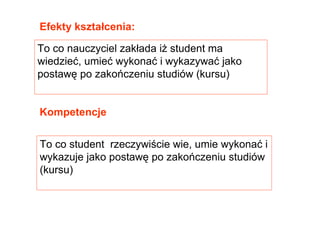 Efekty kształcenia:

To co nauczyciel zakłada iŜ student ma
wiedzieć, umieć wykonać i wykazywać jako
postawę po zakończeniu studiów (kursu)


Kompetencje


To co student rzeczywiście wie, umie wykonać i
wykazuje jako postawę po zakończeniu studiów
(kursu)
 