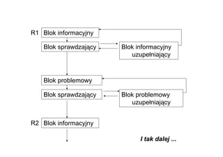 R1 Blok informacyjny

    Blok sprawdzający   Blok informacyjny
                           uzupełniający



    Blok problemowy

    Blok sprawdzający   Blok problemowy
                           uzupełniający


R2 Blok informacyjny

                              I tak dalej ...
 