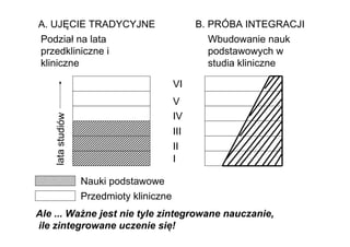 A. UJĘCIE TRADYCYJNE                            B. PRÓBA INTEGRACJI
Podział na lata                                   Wbudowanie nauk
przedkliniczne i                                  podstawowych w
kliniczne                                         studia kliniczne

                                          VI
                                          V
                                          IV
    lata studiów




                                          III
                                          II
                                          I

                   Nauki podstawowe
                   Przedmioty kliniczne
Ale ... WaŜne jest nie tyle zintegrowane nauczanie,
ile zintegrowane uczenie się!
 