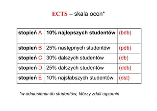 ECTS – skala ocen*


stopień A 10% najlepszych studentów (bdb)

stopień B 25% następnych studentów              (pdb)
stopień C 30% dalszych studentów                (db)
stopień D 25% dalszych studentów                (ddb)
stopień E 10% najsłabszych studentów            (dst)


*w odniesieniu do studentów, którzy zdali egzamin
 