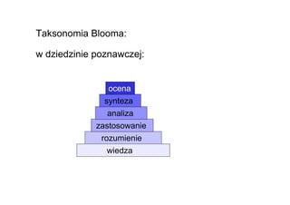 Taksonomia Blooma:

w dziedzinie poznawczej:


                ocena
               synteza
                analiza
             zastosowanie
              rozumienie
                wiedza
 
