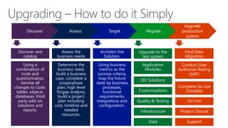 Discover Assess Target Migrate 
Upgrade 
production 
system 
Discover and 
catalog 
Using a 
combination of 
tools and 
questionnaires, 
itemize all 
changes to code, 
tables, objects, 
databases, third 
party add-on 
solutions and 
reports. 
Assess the 
business needs 
Determine the 
business need, 
build a business 
case, complete a 
scope/phase 
plan, high level 
fit/gap analysis, 
build a project 
plan including 
cost, timeline and 
needed 
resources. 
Architect the 
Solution. 
Using business 
metrics as the 
success criteria, 
map the future 
state by business 
processes, 
functional 
requirements, 
integrations and 
configuration. 
Upgrade to the 
test system 
Final Data 
Migration 
Conduct User 
Authorize Testing 
(UAT) 
Complete Go-live 
Checklist 
Go Live 
Application 
Modules 
ISV Solutions 
Customizations 
Quality & Testing 
Infrastructure Project Closure 
Data 
Support 
