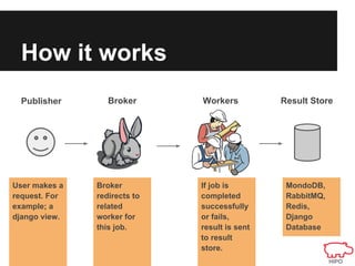 How it works
  Publisher       Broker      Workers          Result Store




User makes a   Broker         If job is         MondoDB,
request. For   redirects to   completed         RabbitMQ,
example; a     related        successfully      Redis,
django view.   worker for     or fails,         Django
               this job.      result is sent    Database
                              to result
                              store.
 
