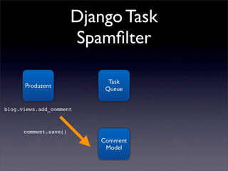 Django Task
                       Spamﬁlter

                            Task
      Produzent            Queue


blog.views.add_comment



      comment.save()
                          Comment
                           Model
 