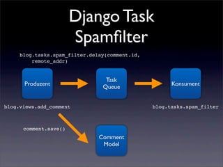 Django Task
                       Spamﬁlter
     blog.tasks.spam_filter.delay(comment.id,
         remote_addr)


                                 Task
      Produzent                                       Konsument
                                Queue


blog.views.add_comment                          blog.tasks.spam_filter



      comment.save()
                               Comment
                                Model
 