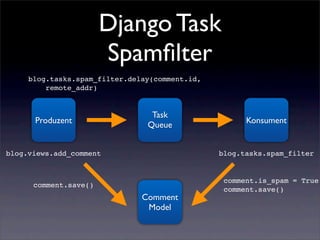 Django Task
                       Spamﬁlter
     blog.tasks.spam_filter.delay(comment.id,
         remote_addr)


                                 Task
      Produzent                                       Konsument
                                Queue


blog.views.add_comment                          blog.tasks.spam_filter


                                                 comment.is_spam = True
      comment.save()
                                                 comment.save()
                               Comment
                                Model
 