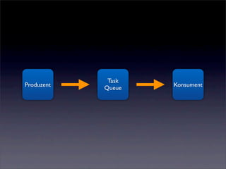 Task
Produzent           Konsument
            Queue
 