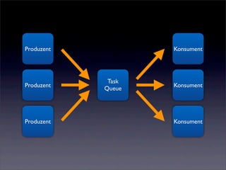 Produzent           Konsument




             Task
Produzent           Konsument
            Queue




Produzent           Konsument
 