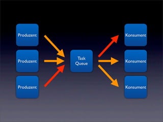 Produzent           Konsument




             Task
Produzent           Konsument
            Queue




Produzent           Konsument
 
