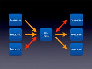 Produzent           Konsument




             Task
Produzent           Konsument
            Queue




Produzent           Konsument
 