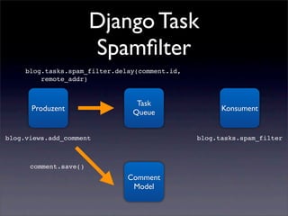 Django Task
                       Spamﬁlter
     blog.tasks.spam_filter.delay(comment.id,
         remote_addr)


       ...