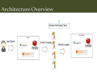 Celery Introduction | PPT