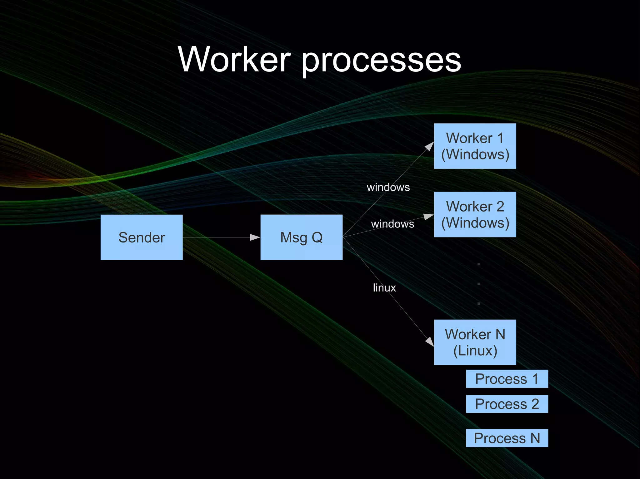Worker processes

                                 Worker 1
                                (Windows)

                      windows
                                 Worker 2
                      windows   (Windows)
Sender        Msg Q
                                    .
                       linux
                                    .
                                    .
                                Worker N
                                 (Linux)
                                    Process 1
                                    Process 2

                                    Process N
 