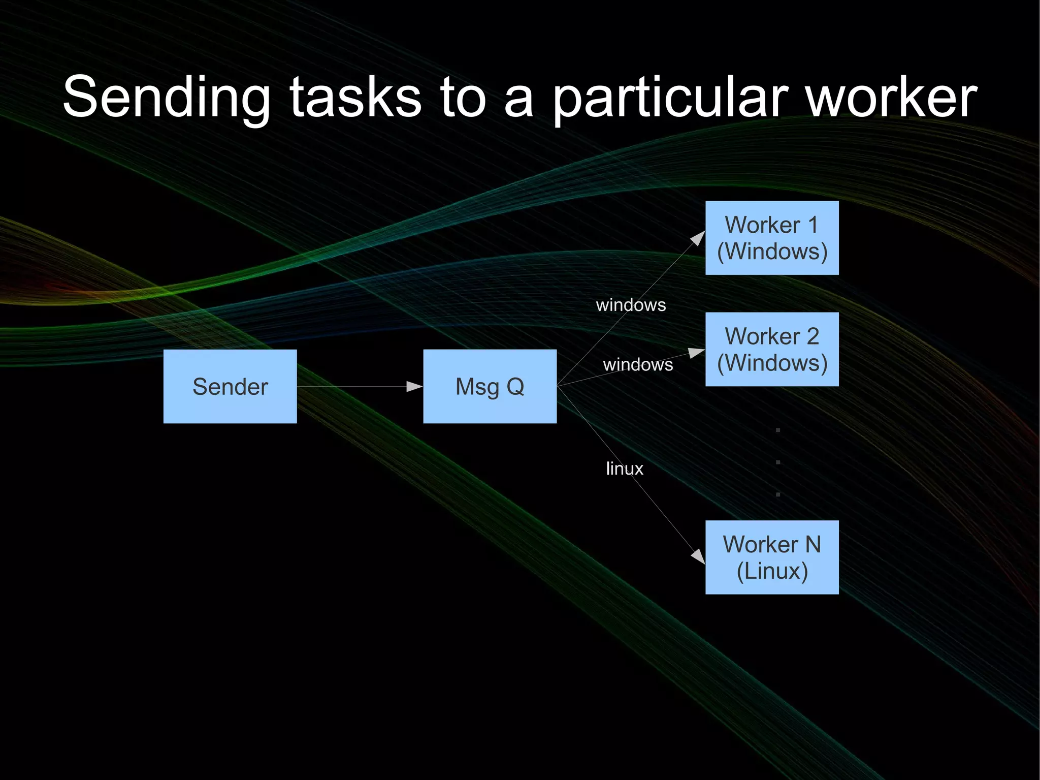 Sending tasks to a particular worker

                                  Worker 1
                                 (Windows)

                       windows
                                  Worker 2
                       windows   (Windows)
     Sender    Msg Q
                                     .
                        linux
                                     .
                                     .
                                 Worker N
                                  (Linux)
 