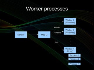 Worker processes

                                 Worker 1
                                (Windows)

                      windows
                                 Worker 2
                      windows   (Windows)
Sender        Msg Q
                                    .
                       linux
                                    .
                                    .
                                Worker N
                                 (Linux)
                                    Process 1
                                    Process 2

                                    Process N
 