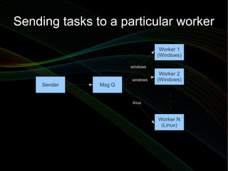 Sending tasks to a particular worker

                                  Worker 1
                                 (Windows)

                       windows
                                  Worker 2
                       windows   (Windows)
     Sender    Msg Q
                                     .
                        linux
                                     .
                                     .
                                 Worker N
                                  (Linux)
 