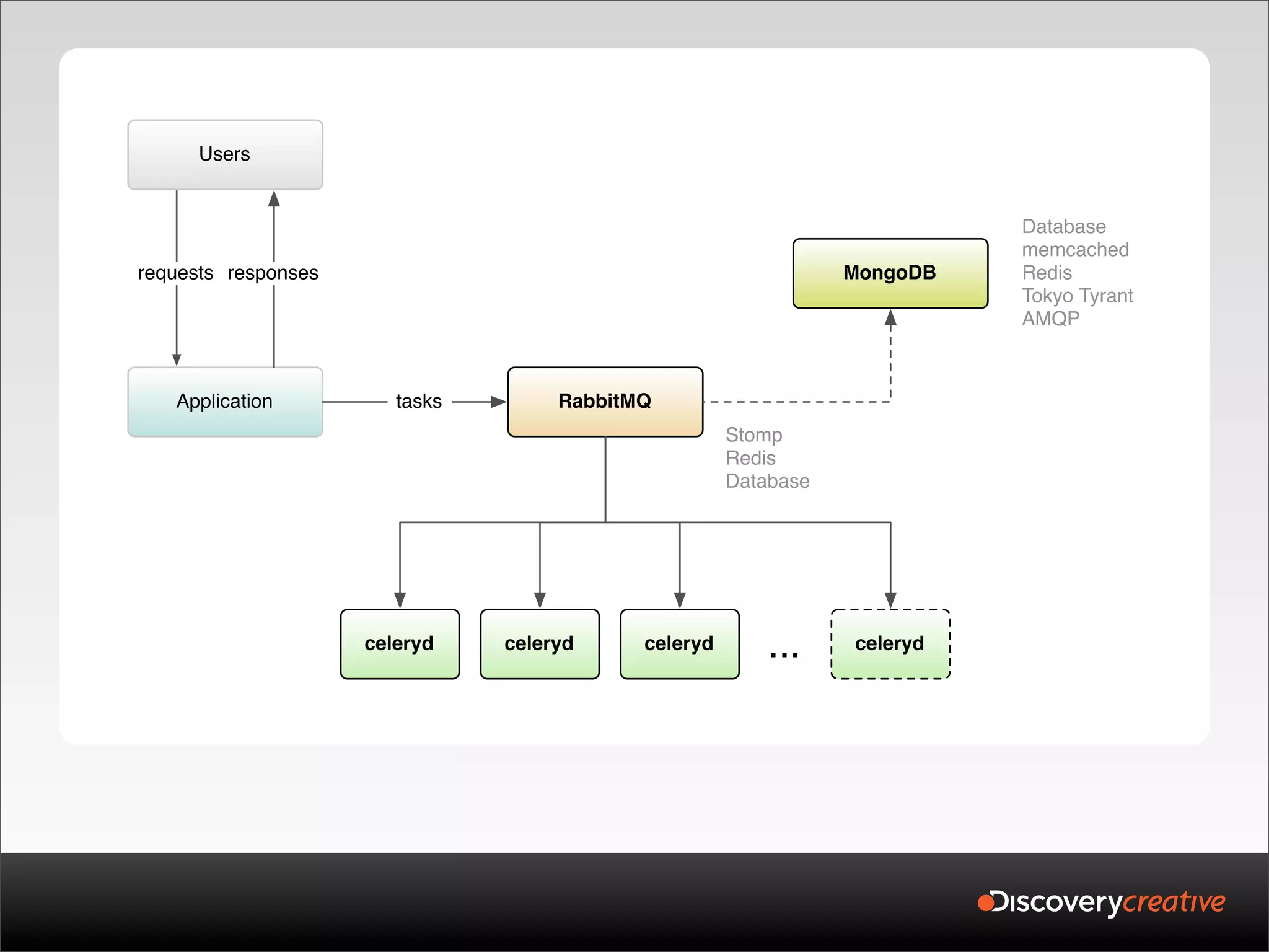 Users


                                                                           Database
                                                                           memcached
requests responses                                               MongoDB   Redis
                                                                           Tokyo Tyrant
                                                                           AMQP



   Application          tasks        RabbitMQ
                                                      Stomp
                                                      Redis
                                                      Database




                     celeryd    celeryd     celeryd       ...    celeryd
 