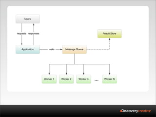 Users




requests responses                                           Result Store




   Application          tasks      Message Queue




                     Worker 1   Worker 2    Worker 3   ...    Worker N
 