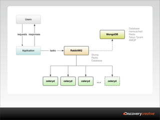 Users


                                                                           Database
                                                                           memcached
requests responses                                               MongoDB   Redis
                                                                           Tokyo Tyrant
                                                                           AMQP



   Application          tasks        RabbitMQ
                                                      Stomp
                                                      Redis
                                                      Database




                     celeryd    celeryd     celeryd       ...    celeryd
 