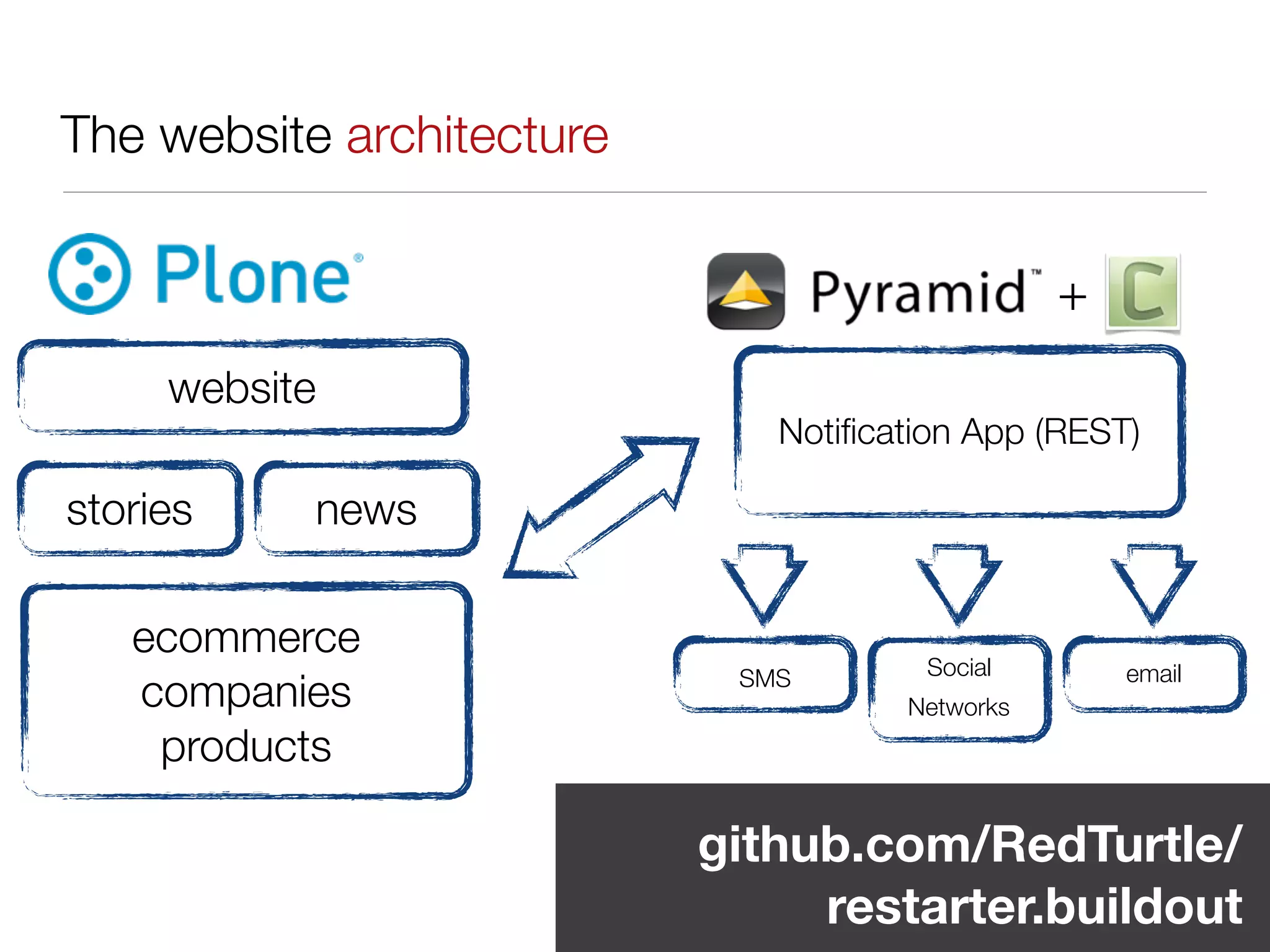 The website architecture
Notiﬁcation App (REST)
website
stories
ecommerce
companies
products
news
SMS Social
Networks
email
github.com/RedTurtle/
restarter.buildout
+
 
