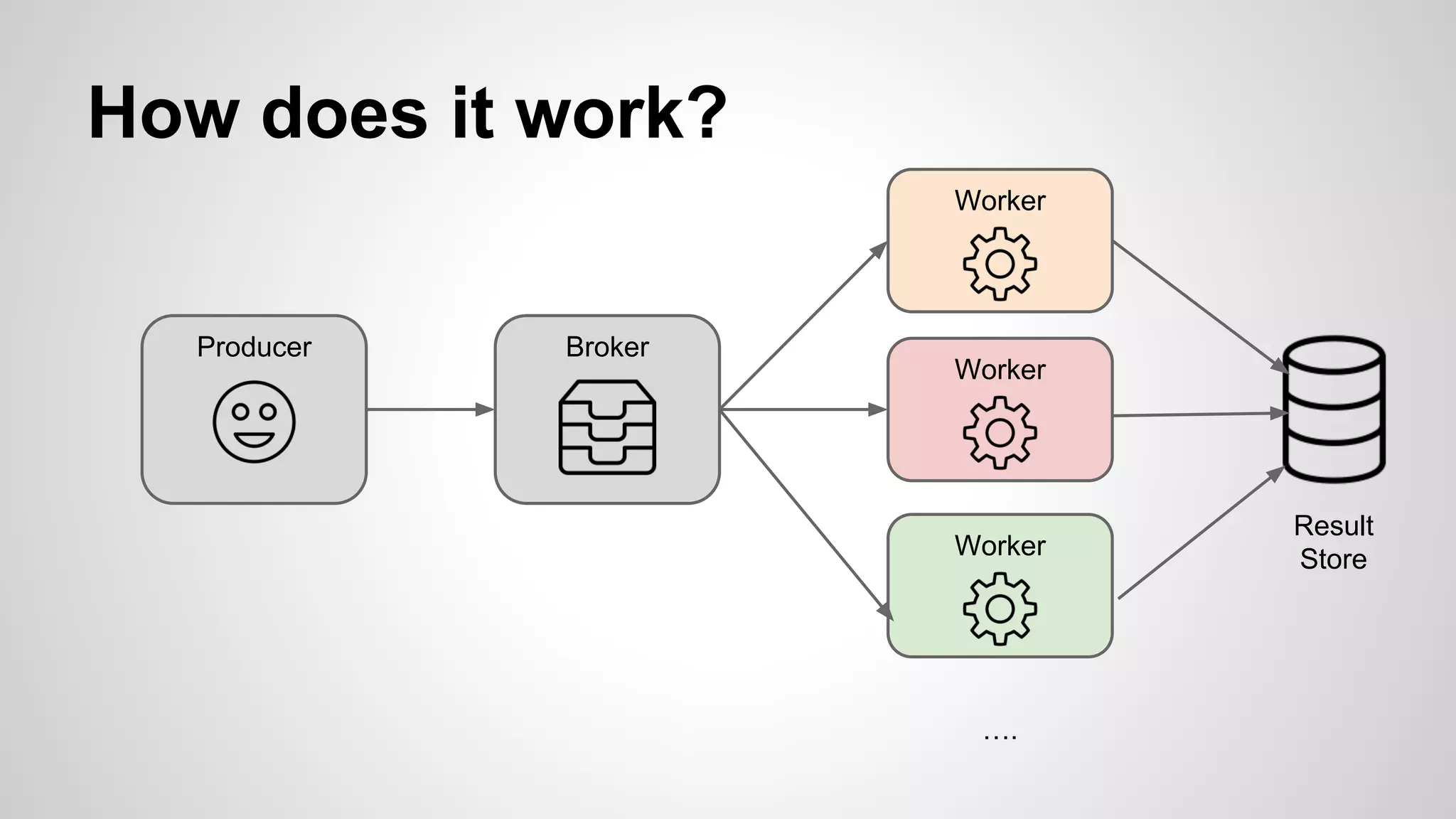 How does it work?
Broker
Worker
Worker
Worker
….
Producer
Result
Store
 