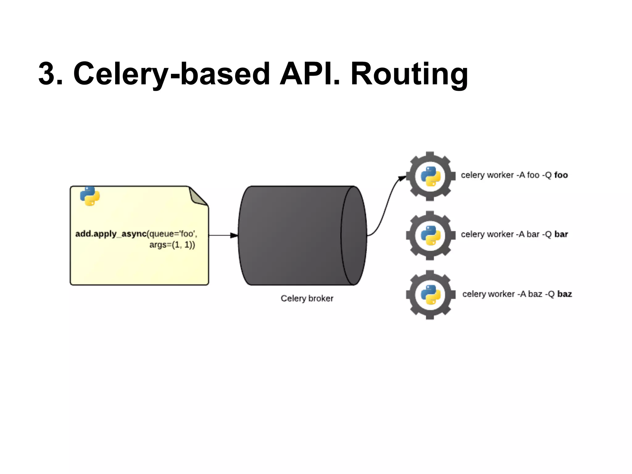 3. Celery-based API. Routing
 