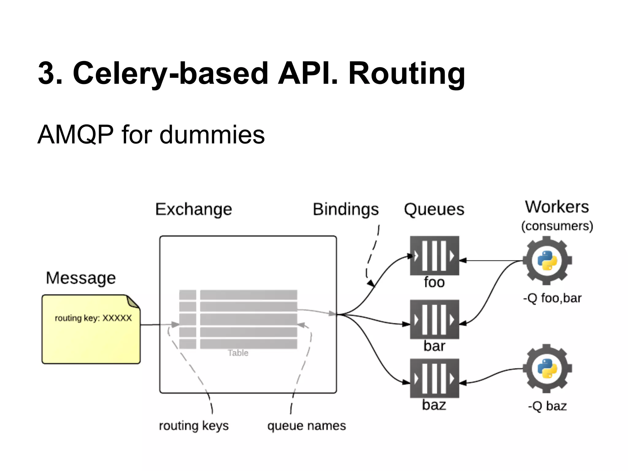 3. Celery-based API. Routing
AMQP for dummies
 
