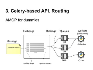 3. Celery-based API. Routing
AMQP for dummies
 