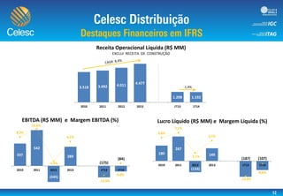3.518 3.692 4.011
4.477
1.208 1.192
2010 2011 2012 2013 1T13 1T14
Receita Operacional Líquida (R$ MM)
EXCLUI RECEITA DE CONSTRUÇÃO
-1,4%
337
542
(245)
289
(175)
(84)
8,7%
13,4%
-5,6%
6,1%
-13,9%
-6,8%
-20,0%
-15,0%
-10,0%
-5,0%
0,0%
5,0%
10,0%
15,0%
(300)
(200)
(100)
0
100
200
300
400
500
600
2010 2011 2012 2013 1T13 1T14
EBITDA (R$ MM) e Margem EBITDA (%)
180
287
(133)
149
(187) (107)
4,6%
7,1%
-3,1%
3,1%
-14,9%
-8,6%
-20,0%
-15,0%
-10,0%
-5,0%
0,0%
5,0%
10,0%
(300)
(200)
(100)
0
100
200
300
400
2010 2011 2012 2013 1T13 1T14
Lucro Líquido (R$ MM) e Margem Líquida (%)
 