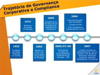 Abertura
de capital
na Bovespa
1973 Presidência do
CA deixa de ser
ocupada pelo
presidente da
Companhia
2005
• Desverticalização
das Atividades
• Criação da DRI
• Três conselheiros
independentes no CA
2006
Adesão ao
Nível 2 de
Governança
Corporativa
da Bovespa
2002
Participação
no Índice de
Sustentabilidade
Empresarial da
Bovespa – ISE
2005/07/08
Criação Comitês de
Assessoramento do CA:
Jurídico e de Auditoria,
Financeiro, Recursos
Humanos, Assuntos
Estratégicos e Comercial
2007
Fundação
da Celesc
(Decreto
nº 22/55)
1955
 