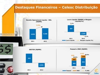 Destaques Financeiros – Celesc Distribuição
1132
829
542
(249)
2011 2012
EBITDA (R$MM)
562
854
267
27820,6%
26,0%
2011 2012
Pessoal e MSO (R$MM)
Pessoal MSO % ROL
287
(136)
7,1%
-3,1%
2011 2012
Lucro Líquido (R$MM) e Margem
Líquida(%)
Lucro Líquido Margem Líquida (%)
4.032 4.349
2011 2012
Receita Operacional Líquida - ROL
(R$MM)
7,9%
 