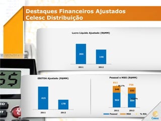 Destaques Financeiros Ajustados
Celesc Distribuição
204
146
2011 2012
Lucro Líquido Ajustado (R$MM)
415
178
2011 2012
EBITDA Ajustado (R$MM)
562 524
249
232
20,1%
17,4%
2011 2012
Pessoal e MSO (R$MM)
Pessoal MSO % ROL
756
811
 