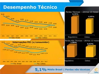 Interrupções FEC (x/consumidor)
Desempenho Técnico
5,1% Média Brasil | Perdas não técnicas
Perdas Técnicas – últimos 12 meses
Perdas Não Técnicas – últimos 12 meses
23,59
21,14
18,92
16,93
18,76
17,66
16,64
15,60 15,63 15,13 14,32 13,40
17,08 16,71
15,57
13,48 12,85 12,15 12,56
10,54 9,75 10,22
11,82 11,79
2001 2002 2003 2004 2005 2006 2007 2008 2009 2010 2011 2012
Fec Aneel Fec Celesc
 