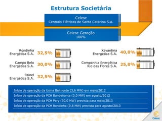 Estrutura Societária
Celesc
Centrais Elétricas de Santa Catarina S.A.
Celesc Geração
100%
Rondinha
Energética S.A. 32,5%
Campo Belo
Energética S.A. 30,0%
Painel
Energética S.A. 32,5%
Xavantina
Energética S.A. 40,0%
25,0%Companhia Energética
Rio das Flores S.A.
Início de operação da Usina Belmonte (3,6 MW) em maio/2012
Início de operação da PCH Bandeirante (3,0 MW) em agosto/2012
Início de operação da PCH Pery (30,0 MW) prevista para maio/2013
Início de operação da PCH Rondinha (9,6 MW) prevista para agosto/2013
 