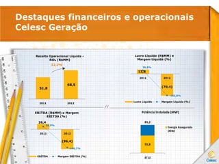 Destaques financeiros e operacionais
Celesc Geração
32,2%
55,8
81,2
4T12
Potência Instalada (MW)
Energia Assegurada
(MW)
51,8
68,5
2011 2012
Receita Operacional Líquida -
ROL (R$MM)
13,8
(70,4)
26,6%
-102,8%
2011 2012
Lucro Líquido (R$MM) e
Margem Líquida (%)
Lucro Líquido Margem Líquida (%)
26,4
(96,4)
50,9%
-140,7%
2011 2012
EBITDA (R$MM) e Margem
EBITDA (%)
EBITDA Margem EBITDA (%)
 