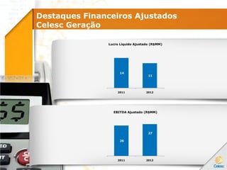 Destaques Financeiros Ajustados
Celesc Geração
14
11
2011 2012
Lucro Líquido Ajustado (R$MM)
26
27
2011 2012
EBITDA Ajustado (R$MM)
 