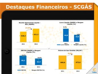 Destaques Financeiros - SCGÁS
0,6%
17,6%
528,3
621,3
2011 2012
Receita Operacional Líquida -
ROL (R$MM)
44,0
23,6
8,3%
3,8%
2011 2012
Lucro Líquido (R$MM) e Margem
Líquida (%)
Lucro Líquido Margem Líquida (%)
89,2
62,4
16,9%
10,0%
2011 2012
EBITDA (R$MM) e Margem
Líquida (%)
EBITDA Margem EBITDA (%)
669,6 673,6
2011 2012
Volume de Gas Vendido (Mil/M³)
 