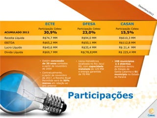 ECTE DFESA CASAN
ACUMULADO 2012
Participação Celesc
30,9%
Participação Celesc
23,0%
Participação Celesc
15,5%
Receita Líquida R$74,7 MM R$94,0 MM R$610,3 MM
EBITDA R$65,2 MM R$50,1 MM R$112,8 MM
Lucro Líquido R$40,6 MM R$35,4 MM R$ 21,4 MM
Dívida Líquida R$69,7 MM R$(78,8)MM R$ 225,4 MM
Participações
• Detém concessão
de 30 anos contados
a partir de novembro
de 2000
• Contratualmente,
a partir de novembro
de 2017, a Receita Atual
Permitida será de 50%
menos em relação ao
ano anterior
• Usina Hidrelétrica
localizada no Rio Jacuí
RS, com capacidade
instalada de 125 MW
e energia garantida
de 78 MW
• 198 municípios
e 3 distritos
atendidos dentro
do Estado de
Santa Catarina e 01
município no Estado
do Paraná
 
