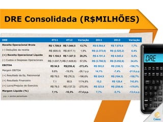 DRE Consolidada (R$MILHÕES)
DRE 4T11 4T12 Variação 2011 2012 Variação
Receita Operacional Bruta R$ 1.709,9 R$ 1.944,5 13,7% R$ 6.564,4 R$ 7.070,4 7,7%
(-) Deduções da receita R$ (605,5) R$ (617,1) 1,9% R$ (2.373,0) R$ (2.525,2) 6,4%
(=) Receita Operacional Líquida R$ 1.104,5 R$ 1.327,5 20,2% R$ 4.191,4 R$ 4.545,2 8,4%
(-) Custos e Despesas Operacionais R$ (1.037,7) R$ (1.629,6) 57,0% R$ (3.760,5) R$ (5.052,6) 34,4%
EBITDA R$ 94,9 R$(259,4) -373,4% R$ 593,0 R$ (336,1) -156,7%
Margem EBITDA 8,6% -19,5% .-28,1 p.p 14,1% -7,4% -21,6 p.p.
(+) Resultado da Eq. Patrimonial R$ 79,0 R$ (76,3) -196,6% R$ 324,9 R$ (184,3) -156,7%
(+) Resultado Financeiro 7,1 90,5 1174,8% 15,2 R$ 128,4 743,8%
(=) Lucro/Prejuízo do Exercício R$ 78,0 R$ (137,3) -275,9% R$ 323,9 R$ (258,4) -179,8%
Margem Líquida (%)
7,1% -10,3% -17,4 p.p. 7,7% -5,7% -13,4 p.p.
p.p. = pontos percentuais
 