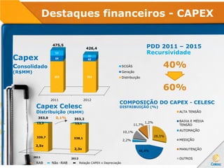 Destaques financeiros - CAPEX
Capex
consolidado
(R$MM)
PDD 2011 – 2015
Recursividade
40%
60%
Capex Celesc
Distribuição (R$MM)
COMPOSIÇÃO DO CAPEX - CELESC
DISTRIBUIÇÃO (%)
475,5
426,4
RAB Não -RAB Relação CAPEX x Depreciação
28,5%
46,4%
2,2%
10,1%
11,7%
1,2%
ALTA TENSÃO
BAIXA E MÉDIA
TENSÃO
AUTOMAÇÃO
MEDIÇÃO
MANUTENÇÃO
OUTROS
2011 2012
353 353
64 42
59
31
SCGÁS
Geração
Distribuição
2011
2012
339,7 338,1
13,3 15,1
0,1%353,0 353,2
2,5x
2,3x
 