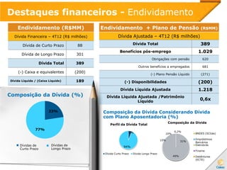 Destaques financeiros - Endividamento
Composição da Dívida (%)
Composição da Dívida Considerando Dívida
com Plano Aposentadoria (%)
24%
76%
11%
4%
13%
72%
Dívidas de
Curto Prazo
23%
77%
Endividamento (R$MM)
Dívida Financeira – 4T12 (R$ milhões)
Dívida de Curto Prazo 88
Dívida de Longo Prazo 301
Dívida Total 389
(-) Caixa e equivalentes (200)
Dívida Líquida / (Caixa Líquido) 189
Endividamento + Plano de Pensão (R$MM)
Dívida Ajustada – 4T12 (R$ milhões)
Dívida Total 389
Benefícios pós-emprego 1.029
Obrigações com pensão 620
Outros benefícios a empregados 681
(-) Plano Pensão Líquido (271)
(-) Disponibilidades (200)
Dívida Líquida Ajustada 1.218
Dívida Líquida Ajustada /Patrimônio
Líquido
0,6x
Dívidas de
Longo Prazo
0,2%
31%
49%
10%
10%
Composição da Dívida
BNDES (SCGás)
Empréstimos
Bancários
Eletrobrás
Finame
Debêntures
(ECTE)
6%
94%
Perfil da Dívida Total
Dívida Curto Prazo Dívida Longo Prazo
 