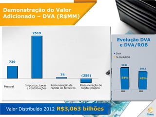Demonstração do Valor
Adicionado – DVA (R$MM)
Valor Distribuído 2012 R$3,063 bilhões
Evolução DVA
e DVA/ROB
DVA
% DVA/ROB
2011 2012
729
2519
74 (258)
Pessoal Impostos, taxas
e contribuições
Remuneração de
capital de terceiros
Remuneração de
capital próprio
3531
3063
54% 43%
 