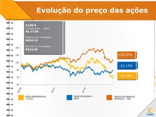 Evolução do preço das ações
AÇÃO PREFERENCIAL
- CLSC4
ÍNDICE BOVESPA –
IBOV
+18,35%
-23,08%
-11,13%
CLSC4
Fechamento - 2012
R$ 27,00
Máxima no Trimestre:
R$34,10
Mínima no Trimestre:
R$23,60
50
70
90
110
130
150
ÍNDICE DE ENERGIA
ELÉTRICA – IEE
 
