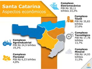 Santa Catarina
Aspectos econômicos
Complexo
Agroindustrial
PIB R$ 24,9 bilhões
19,2%
Complexo
Florestal
PIB R$ 6,23 bilhões
4,8%
Complexo
Eletromecânico
PIB R$ 30,11
bilhões 23,2%
Complexo
Têxtil
PIB R$ 35,83
bilhões
27,6%
Complexo
Tecnológico
PIB R$ 17,78
bilhões
13,7%
Complexo
Mineral
PIB R$ 14,93
bilhões
11,5%
IBGE 2009
 