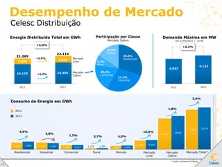Mercado
Cativo
Mercado
Livre
Energia Distribuída Total em GWh Participação por Classe
Mercado Cativo
Demanda Máxima em MW
Em 21/02/2013 | 15:00
Consumo de Energia em GWh
4.637 4.620
3.268 2.459
5.099
16170
21269
4.865 4.491 3.317 2.569
5.655
16459
22114
2012
2013
Desempenho de Mercado
Celesc Distribuição
4.043
4.132
2012 20132012 2013
5.099
5.655
16.170 16.459
21.269
22.114
+2,9%
29,6%
Residencial
27,3%
Industrial
20,2%
Comercial
7,3%
Rural
15,6%
Outros
1.173 1.205
4,9%
2,8%
1,5% 2,7% 4,5%
10,9%
1,8%
3,6%
+4,2%
Residencial Industrial Comercial Rural Demais Mercado
Livre
Mercado
Cativo
Mercado Total*
+4,0%
+2,2%
1 0
* inclui Consumo Próprio
 